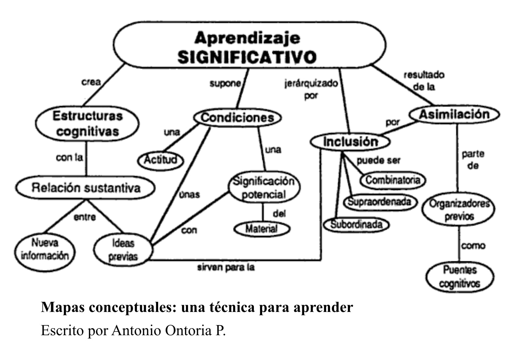 Aprendizaje Significativo Pasos Del Aprendizaje Significativo